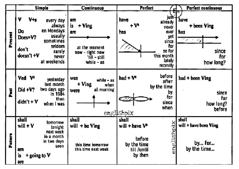 Tense Chart | PDF