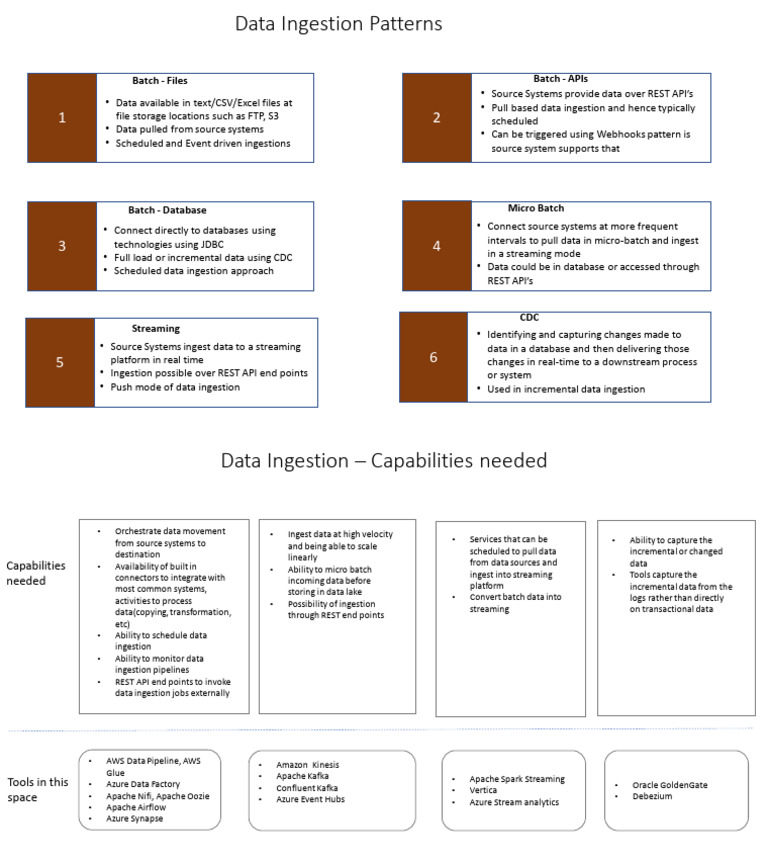 Data Ingestion Patterns and Tools | PDF | Databases | Apache Spark