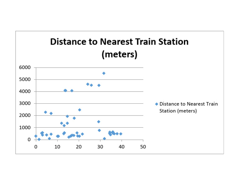 Distance to Nearest Train Station Data | PDF