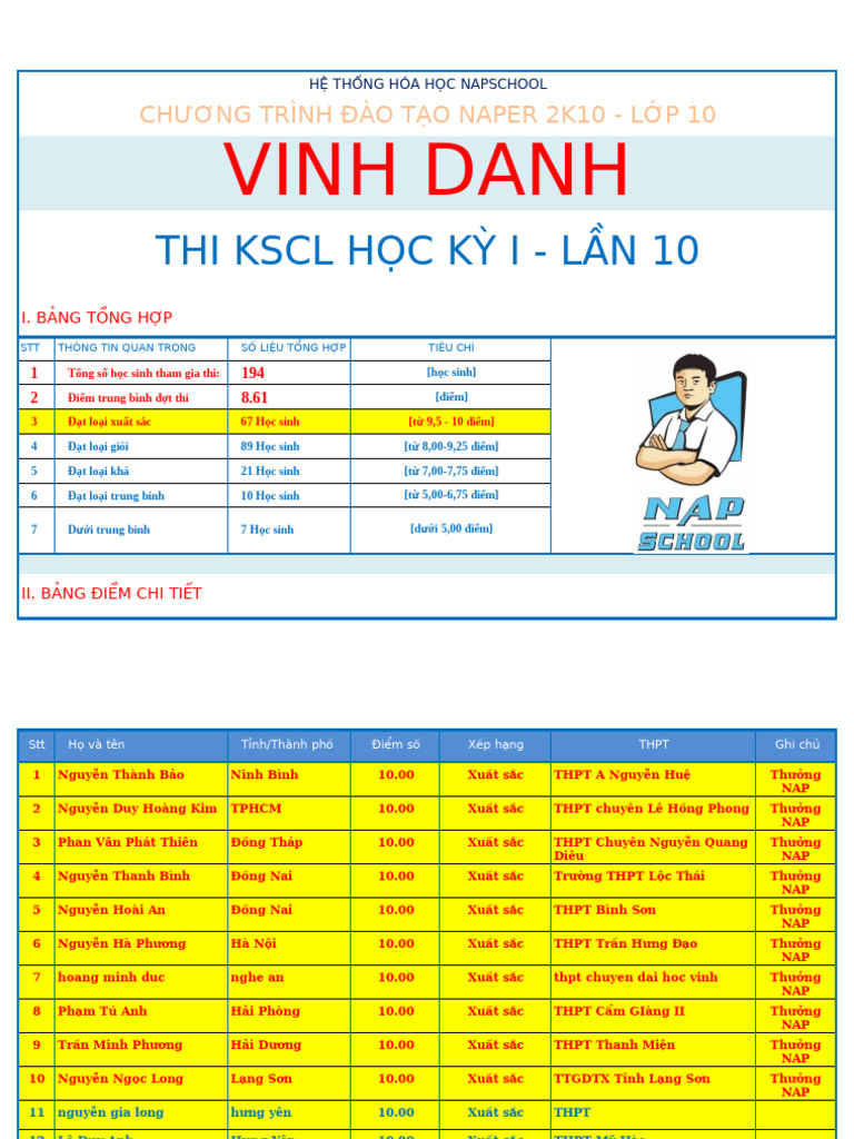 Bảng Điểm Kscl 2k10 - Lớp 10 - Lần 10 - Ngày 07.12.2025 | PDF