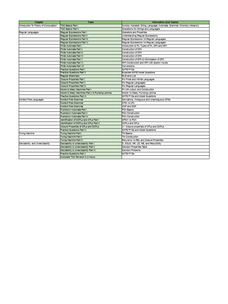 Copy of TOC and CD Planner TOC Planner | PDF | Automata Theory ...