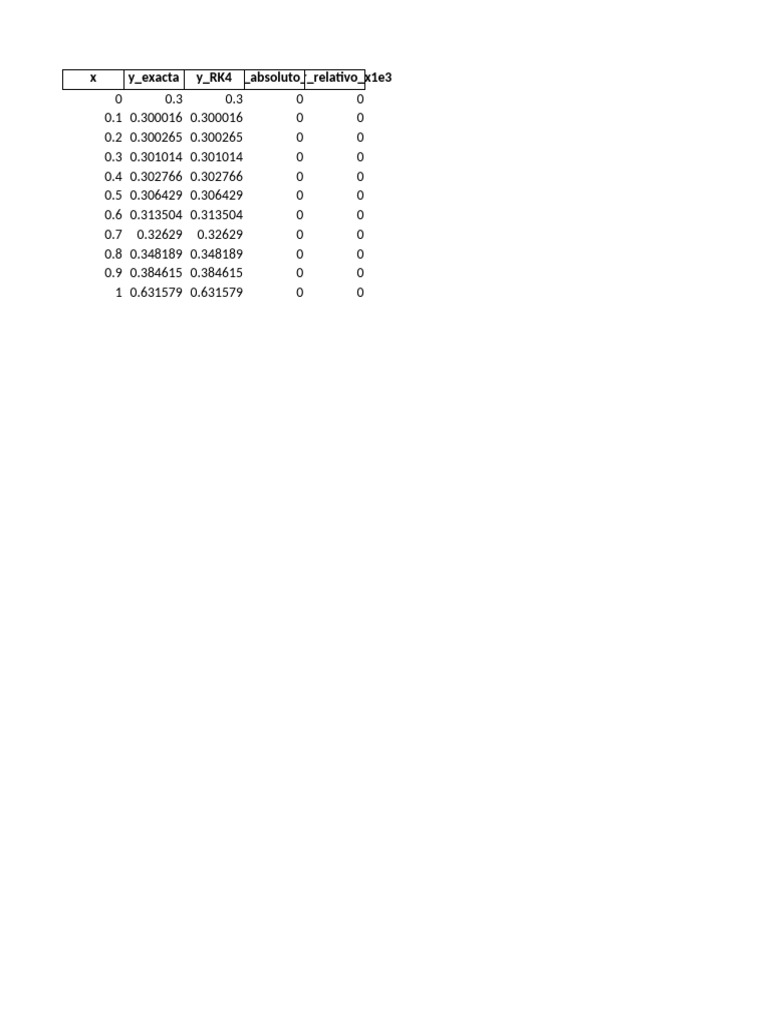 RK4 Method Error Analysis Data | PDF
