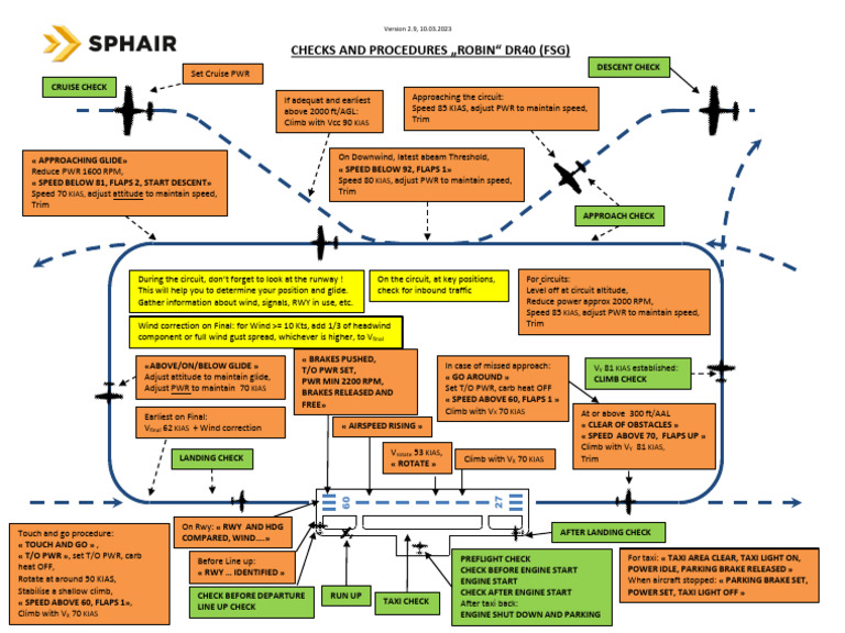 Robin DR40 FSG Procedures 2.9 SPHAIR | PDF | Wound | Aviation Safety