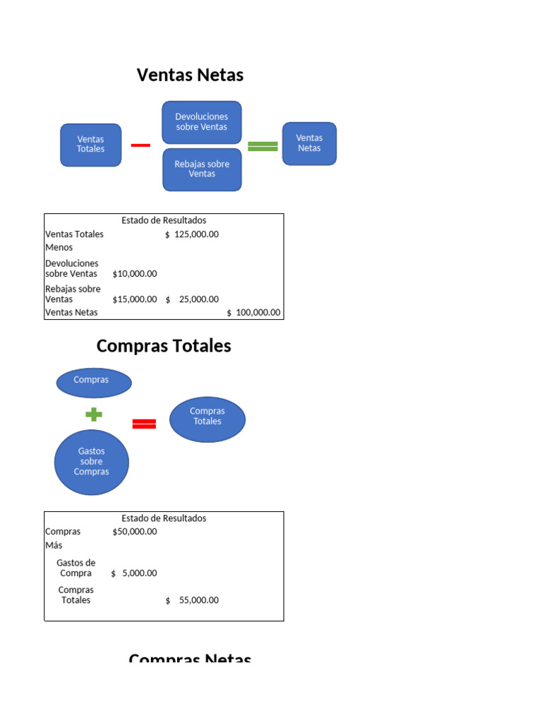 Análisis de Ventas y Compras Netas | PDF