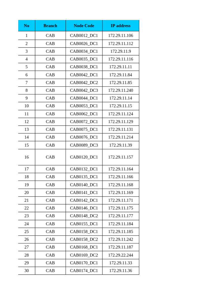 Network Device IP Address List | PDF