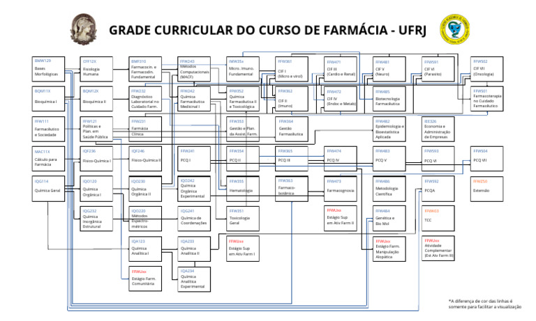 Grade Curricular do Curso de Farmácia UFRJ | PDF | Farmácia | Farmacêutico