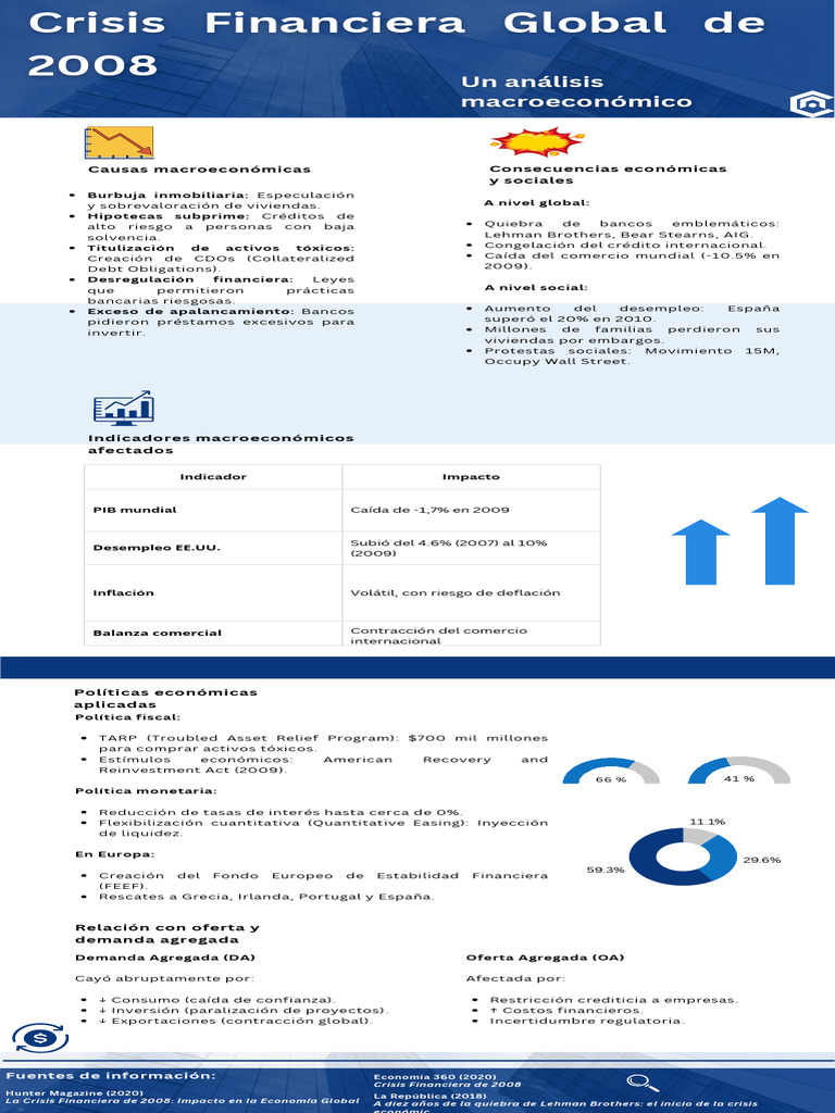 Análisis de la Crisis Financiera 2008 | PDF | Dinero | Macroeconómica