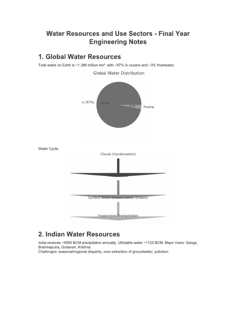 Water Resources | PDF