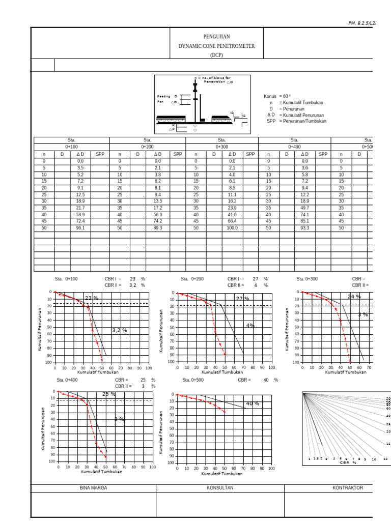 Dynamic Cone Penetrometer Testing Data | PDF