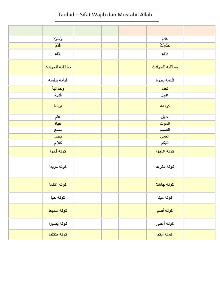 Tauhid - Sifat Wajib Dan Mustahil Allah | PDF