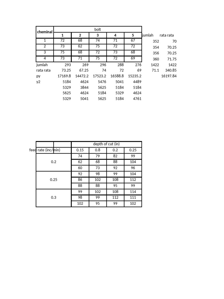 Chemical Bolt Data Analysis and Averages | PDF