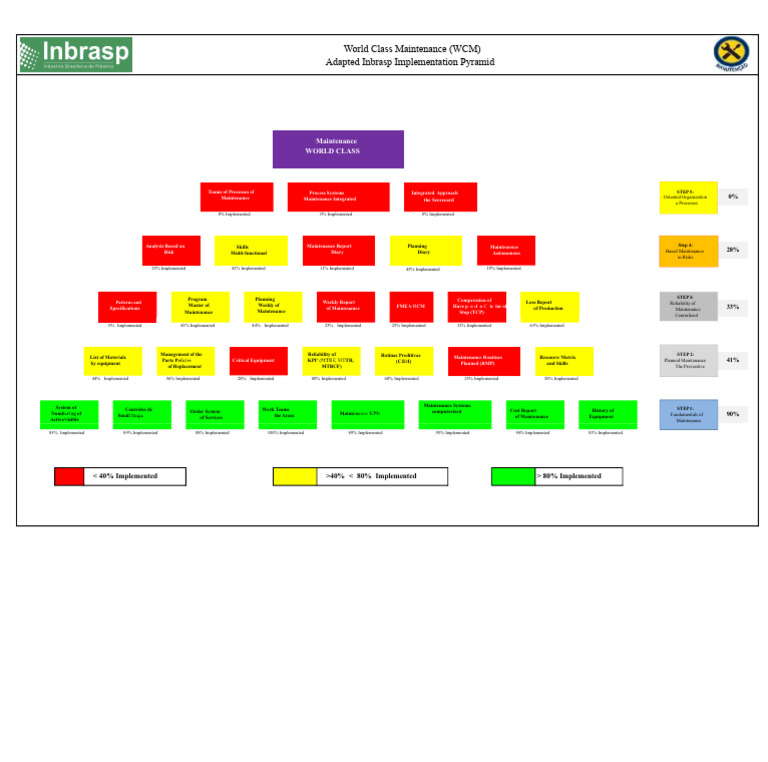 World Class Maintenance Implementation Guide | PDF | Reliability ...