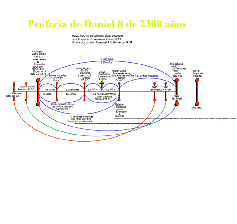 Profecía de Daniel: 2300 Días y Juicio | PDF | Libro de daniel | Ezra