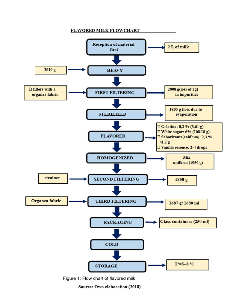 Flavored Milk Production Flowchart | PDF