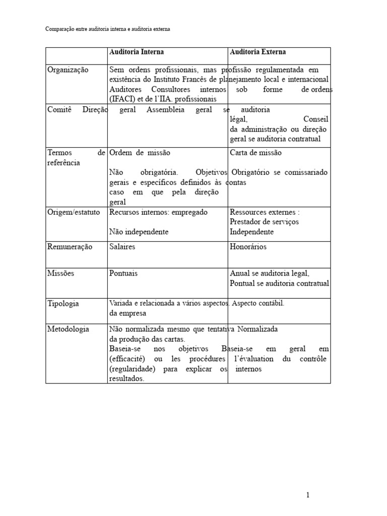 Diferenças entre Auditoria Interna e Externa | PDF | Auditoria interna ...
