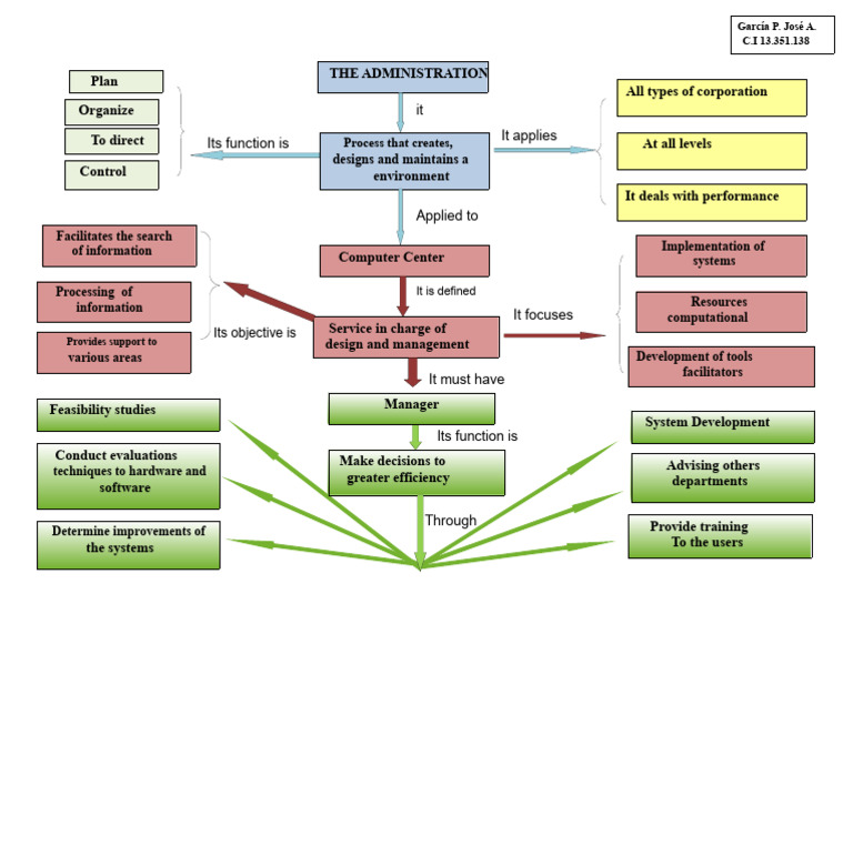 Conceptual Map Computer Center | PDF | System | Information