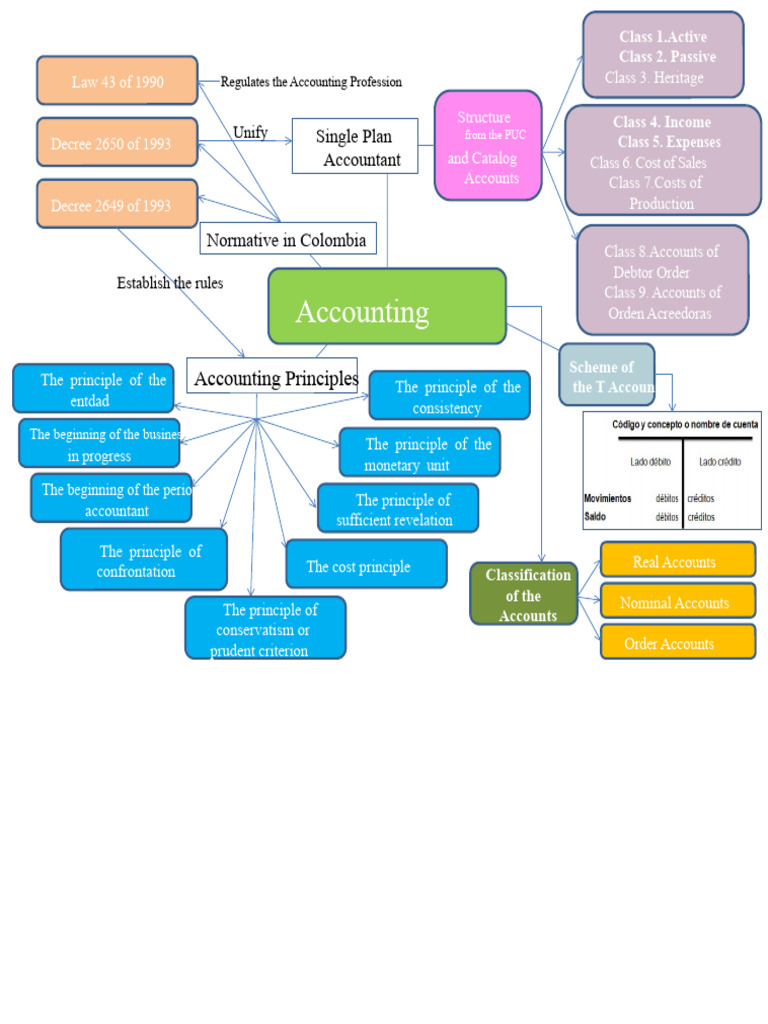Colombian Accounting Principles Overview | PDF | Accounting