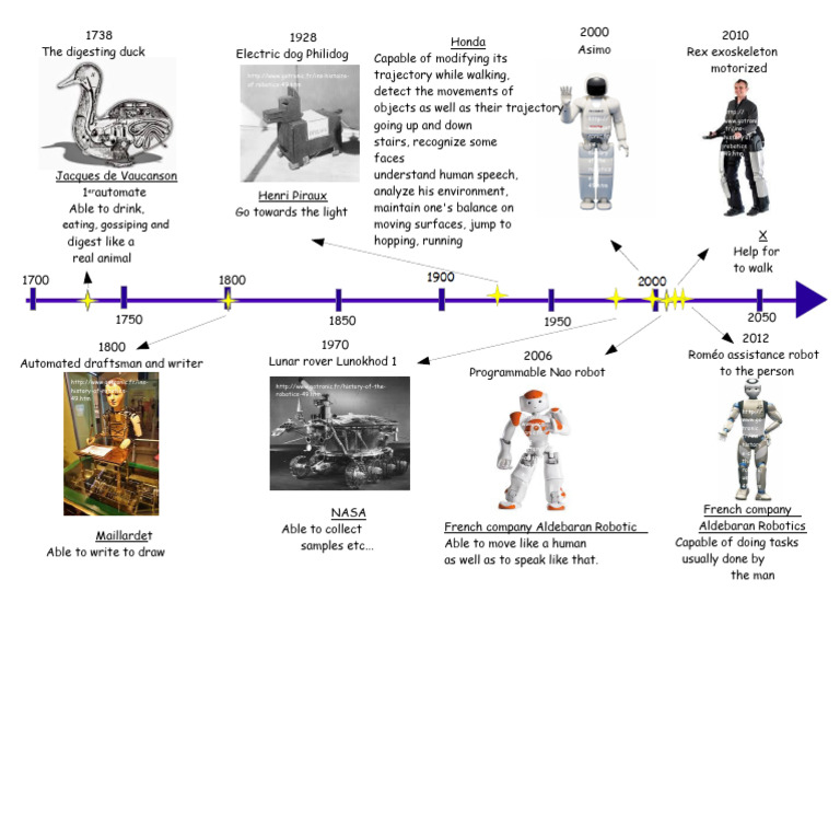 History of Robotics Innovations | PDF | Robotics | Spacecraft