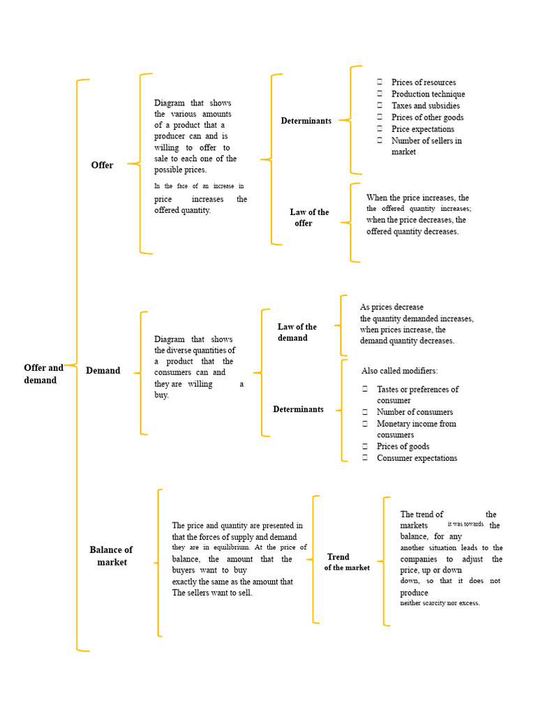 Supply and Demand Dynamics Explained | PDF | Demand | Supply And Demand
