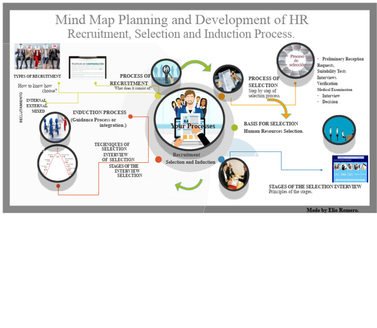 HR Recruitment and Selection Mind Map | PDF | Recruitment | Human Resources