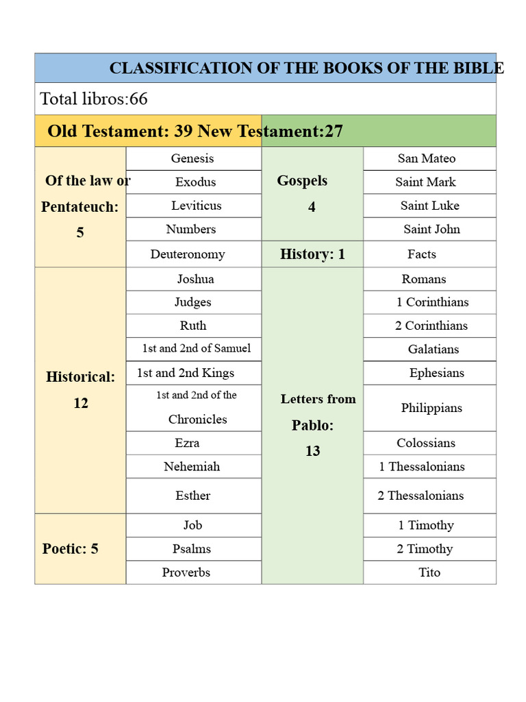 Classification of The Books of The Bible | PDF