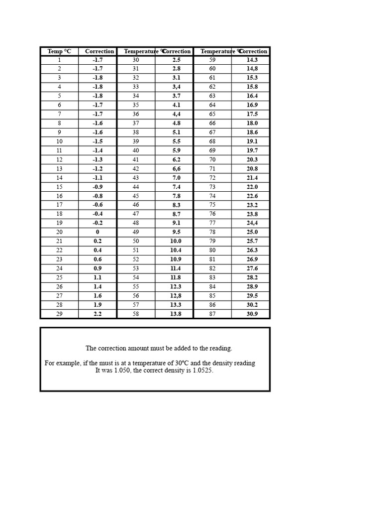 Density Correction Table by Temperature | PDF | Physical Quantities ...