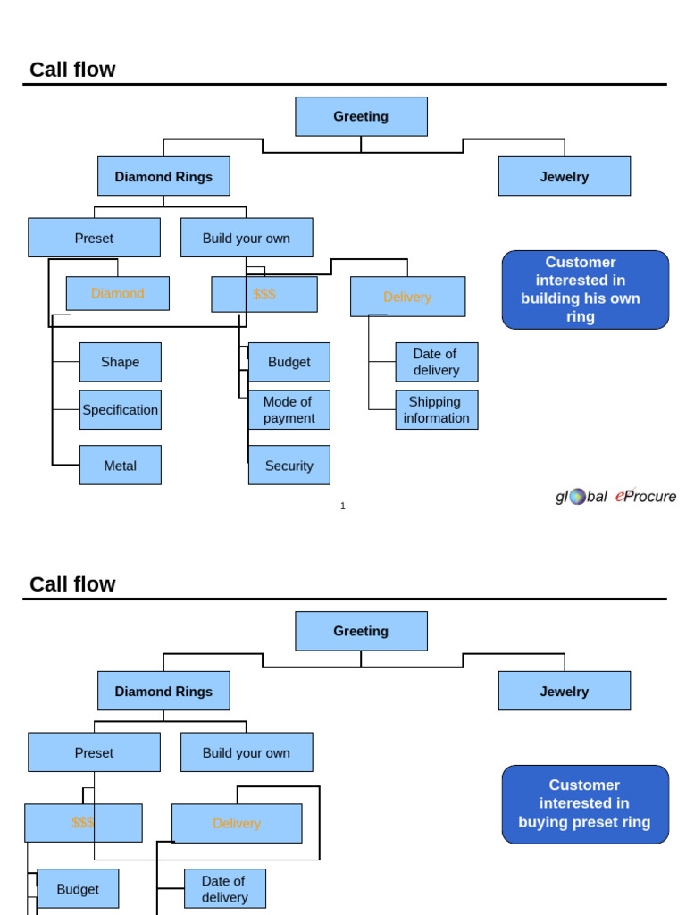 Call Flow for Jewelry Purchases | PDF