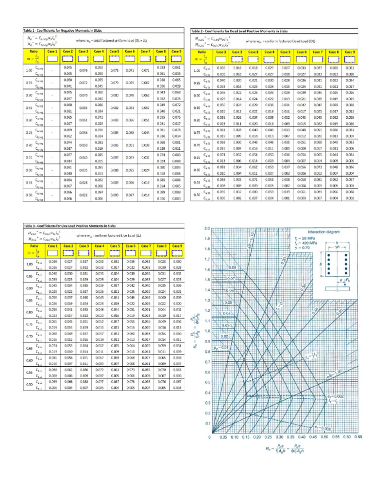 Coefficient Method Table | PDF