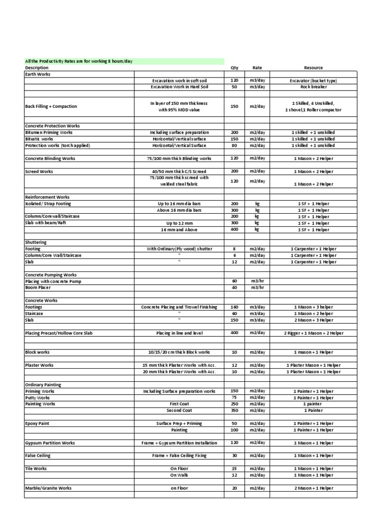 Construction Productivity Rates Overview | PDF | Home & Garden