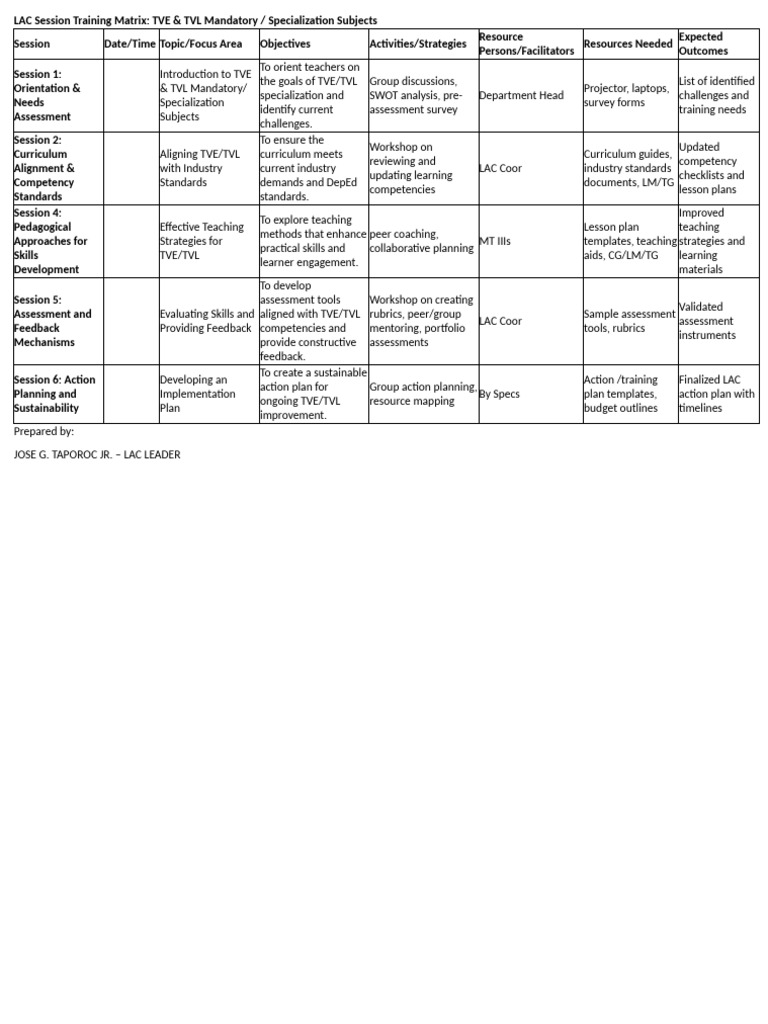 TVE & TVL Training Matrix Overview | PDF | Educational Assessment ...
