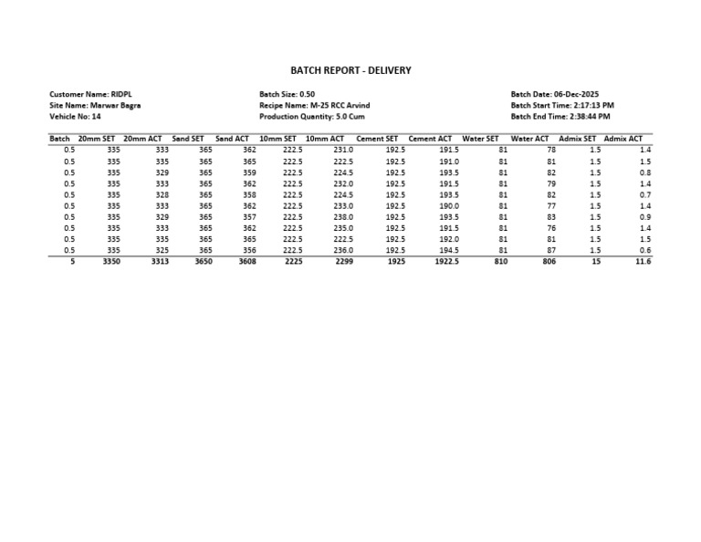 RIDPL Batch Report for M-25 RCC | PDF