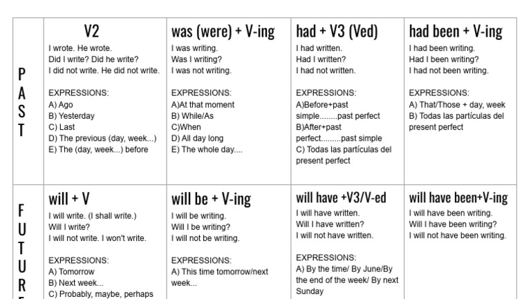 English Verb Tenses Explained | PDF