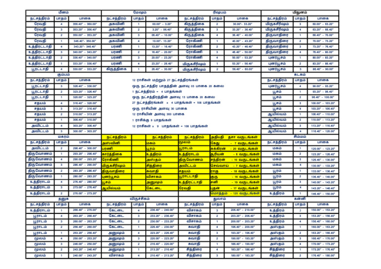 Astro Chart 2 | PDF