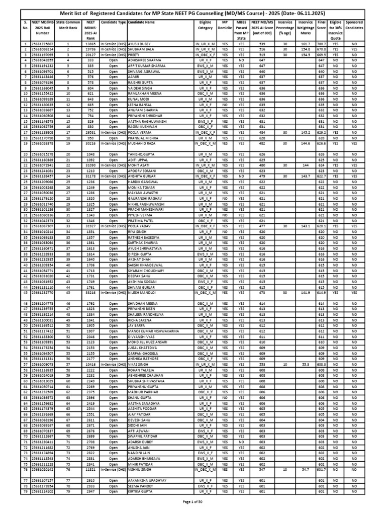Display Common Merit List MD - MS - 58 | PDF | Evaluation Methods ...