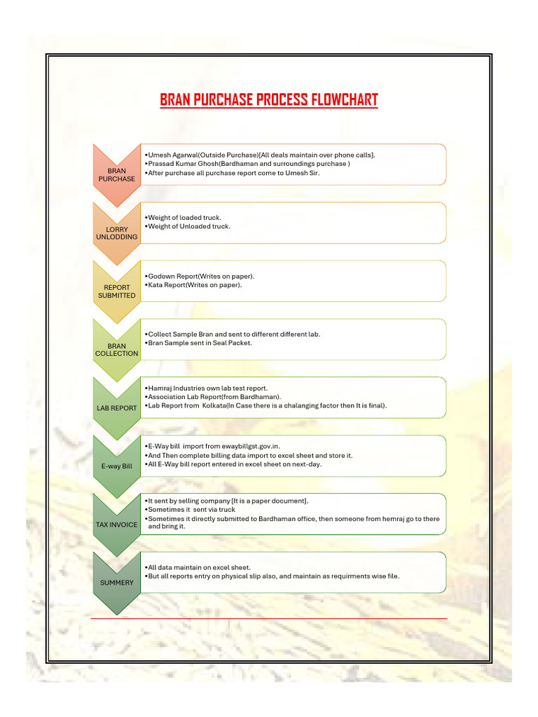 Bran Purchase Process Flowchart Guide | PDF