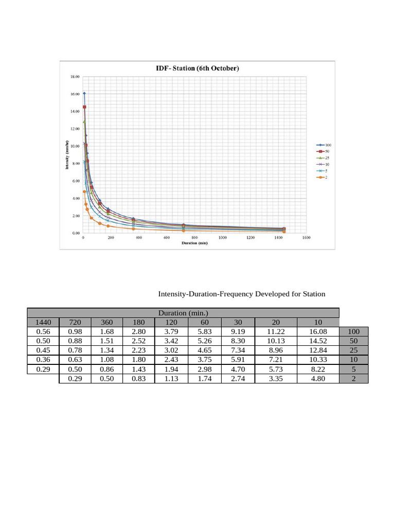 October Idf Rain Data | PDF