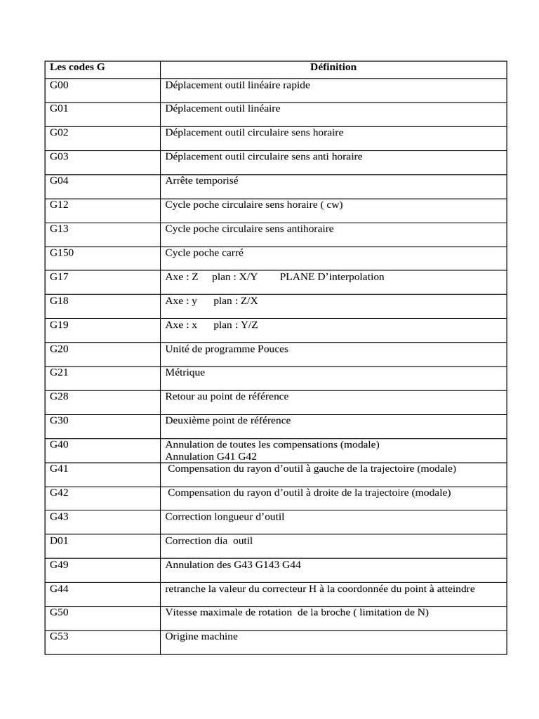 Codes G pour usinage CNC explicatifs | PDF | Rotation | Mécanique