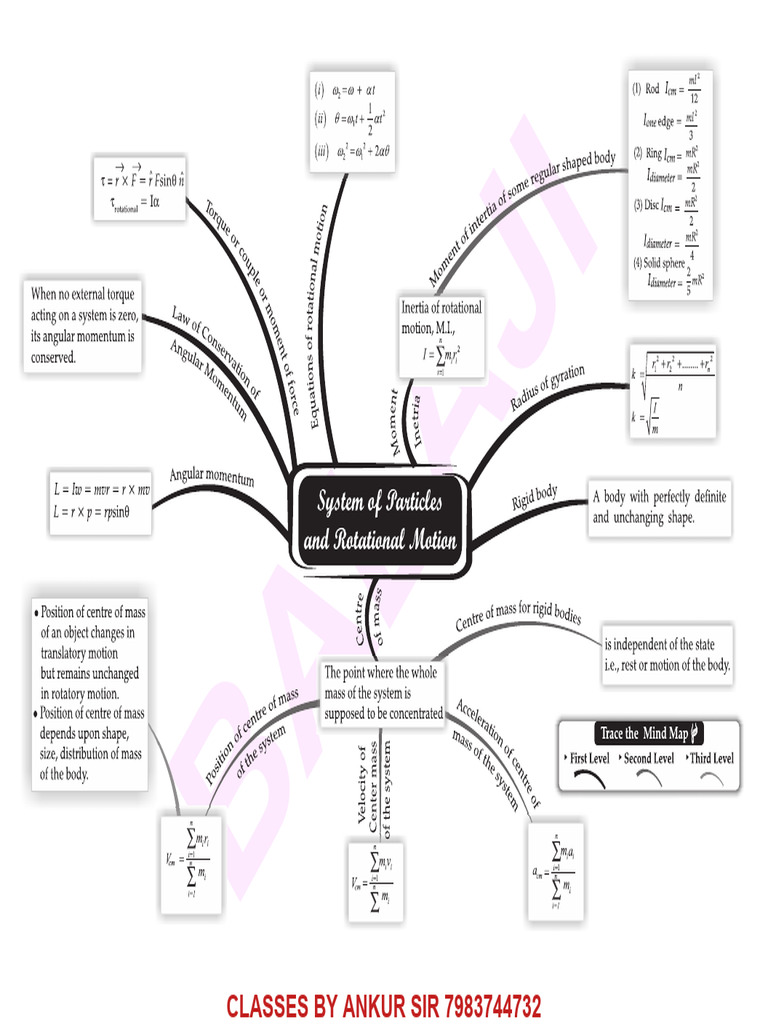 Mind Map Rotational Motion | PDF