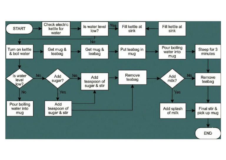 Design An Algorithm For A Cup of Tea | PDF
