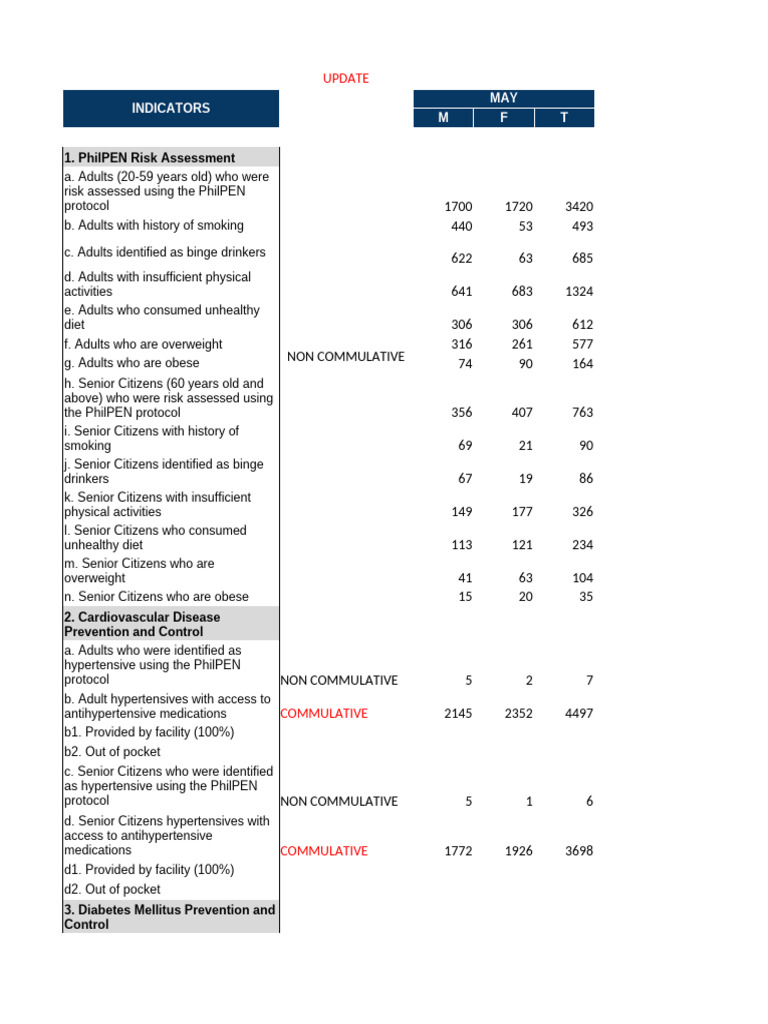 PhilPEN Health Risk Assessment Update | PDF | Mammography | Public Health
