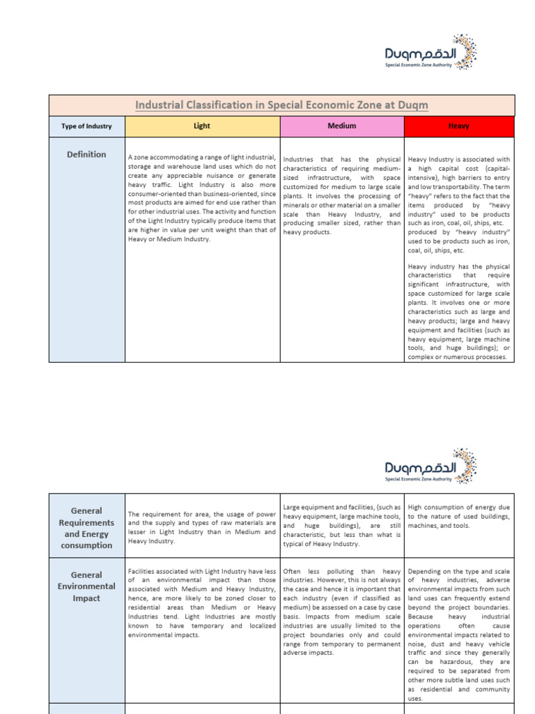 Industrial Classification in Duqm SEZ | PDF | Heavy Industry | Capital ...