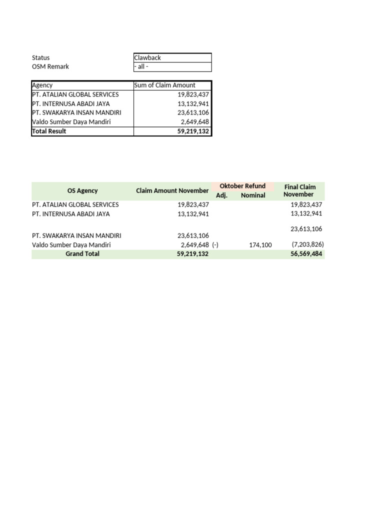 Claim Amount Summary by Agency | PDF | Corporate Law | Corporate Governance