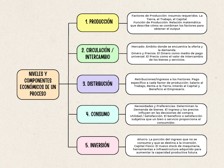 Niveles y Componentes Económicos de Un Proceso | PDF