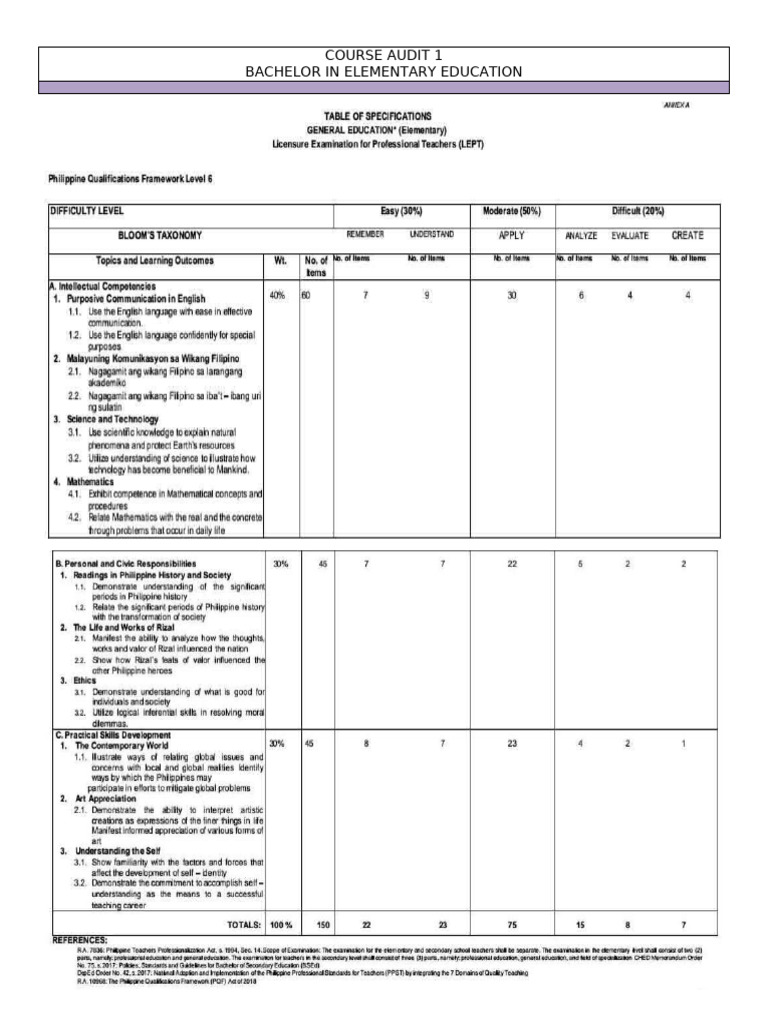 Tos Lept Coverage Beed Gen Ed | PDF