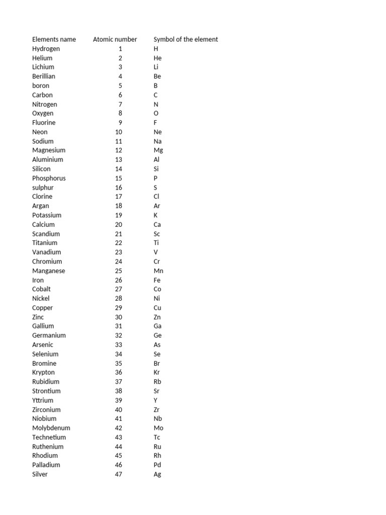 118 Elements, Symbols and Atomic Numbers | PDF | Chemical Elements ...