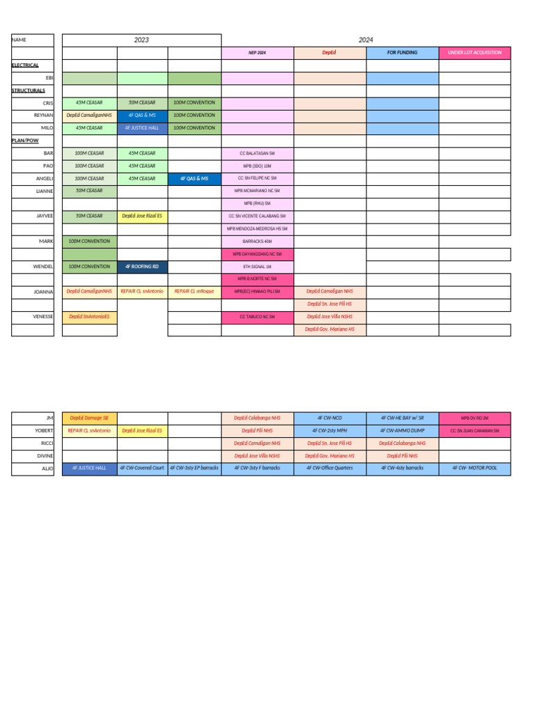 DepEd 2023-2024 Project Funding Overview | PDF