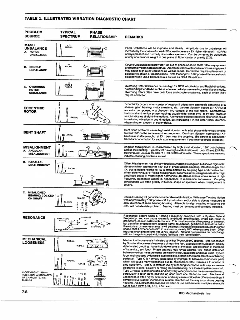Vib Diag Chart | PDF
