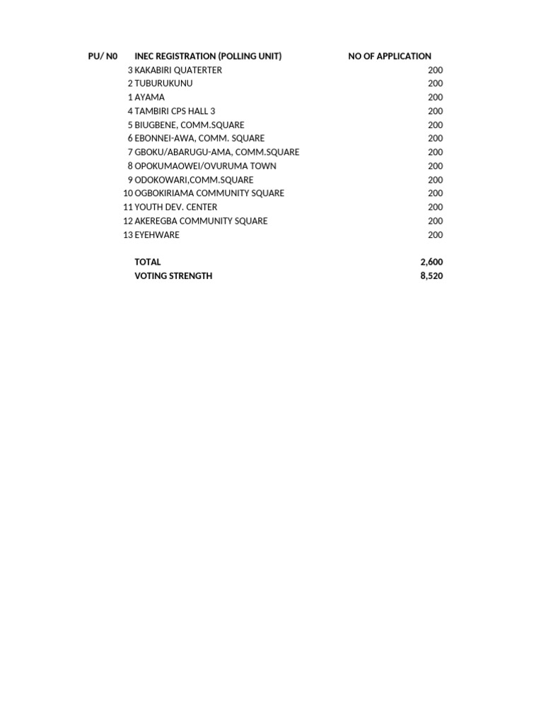 Inec Registration Breakdown and Log in | PDF