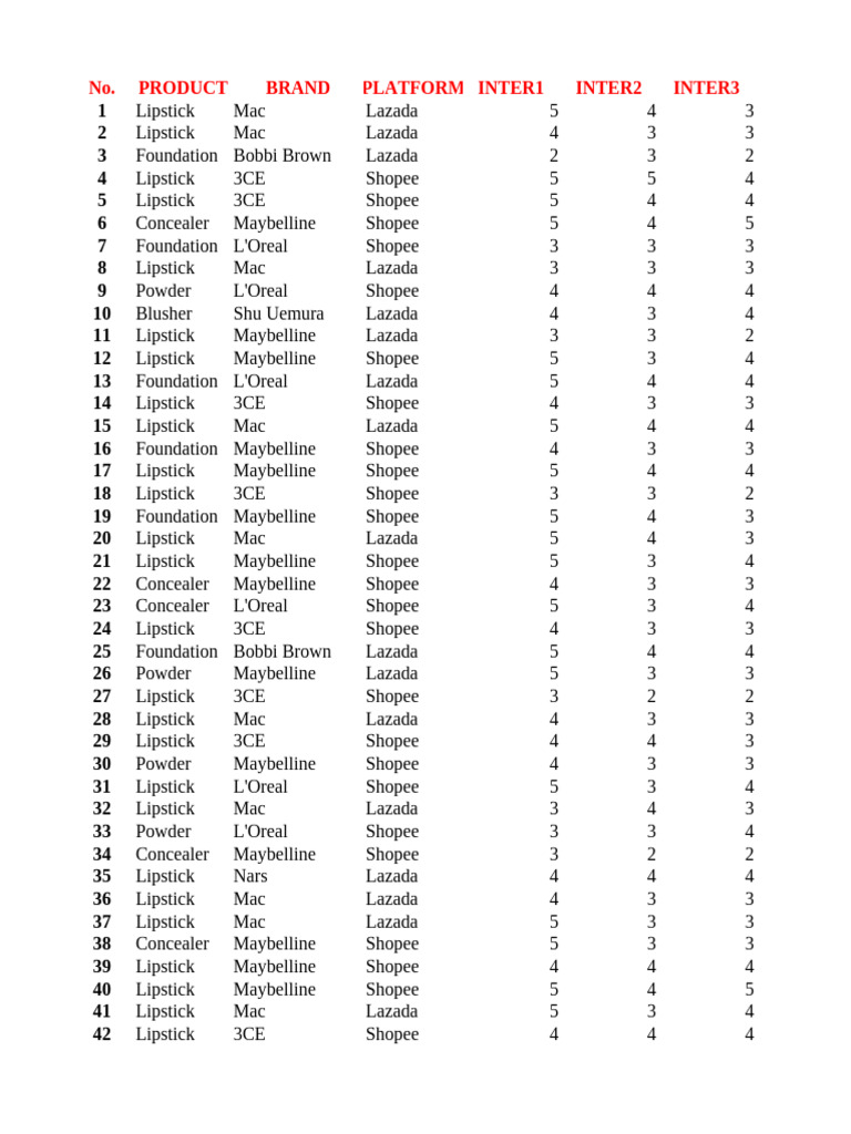 Makeup Product Ratings and Reviews | PDF | Body Art | Beauty