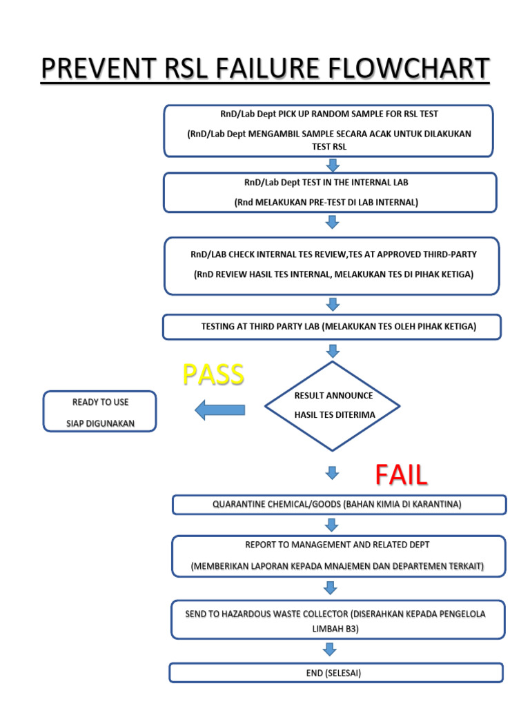 Flowchart Prevent RSL Failure | PDF